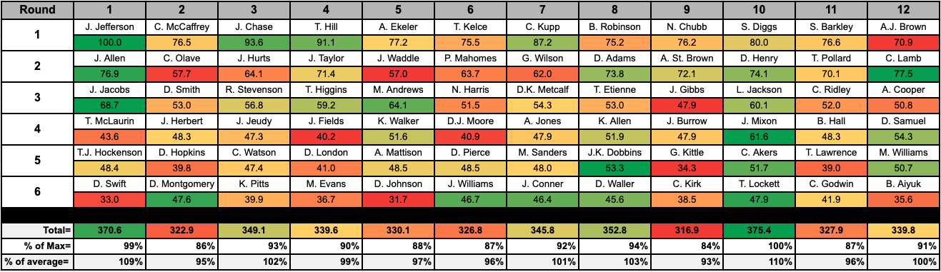 best picks for fantasy football