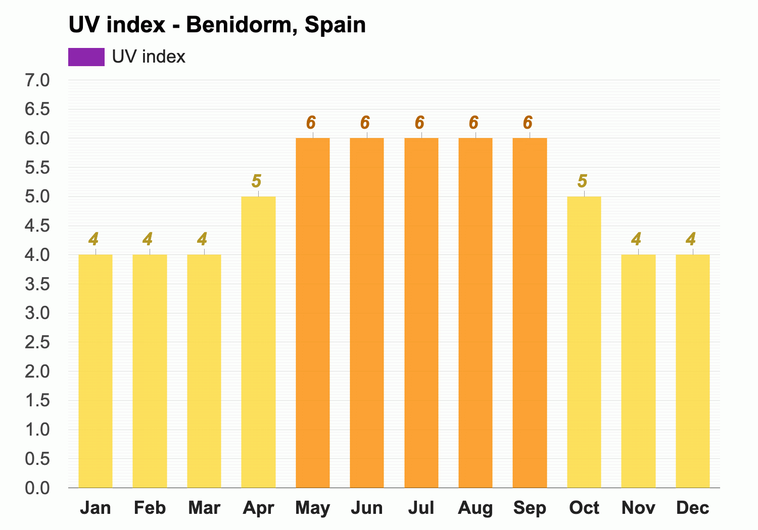 benidorm weather october