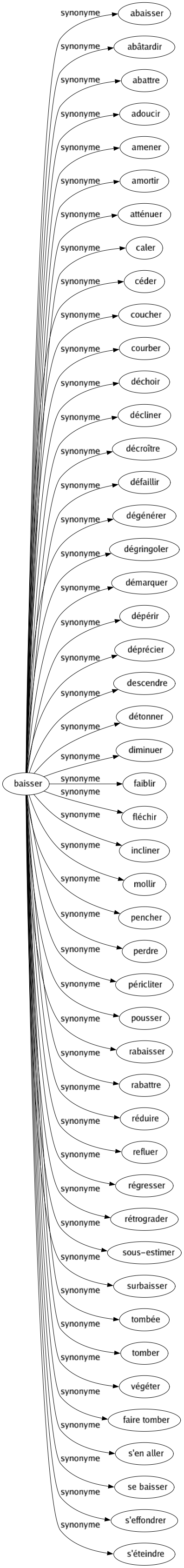 synonymes de descendre