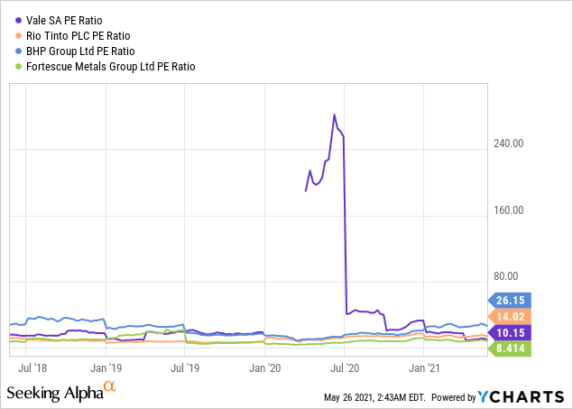 bhp p/e ratio