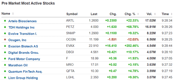 biggest premarket movers