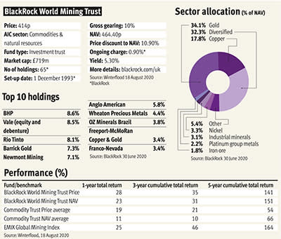 blackrock world mining trust share price