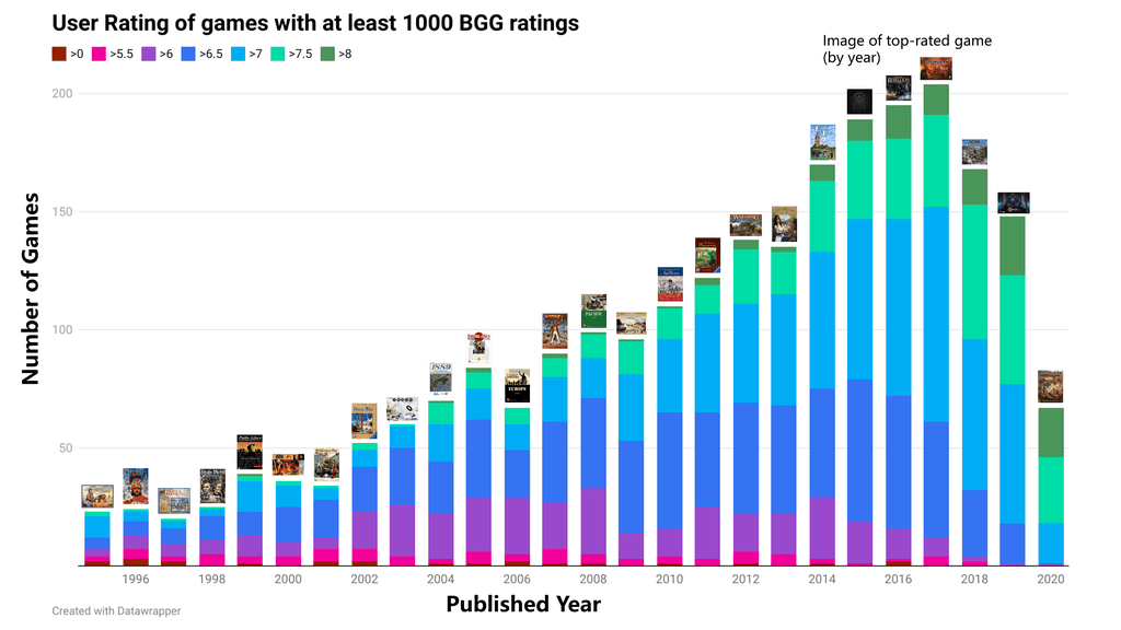 board game ratings