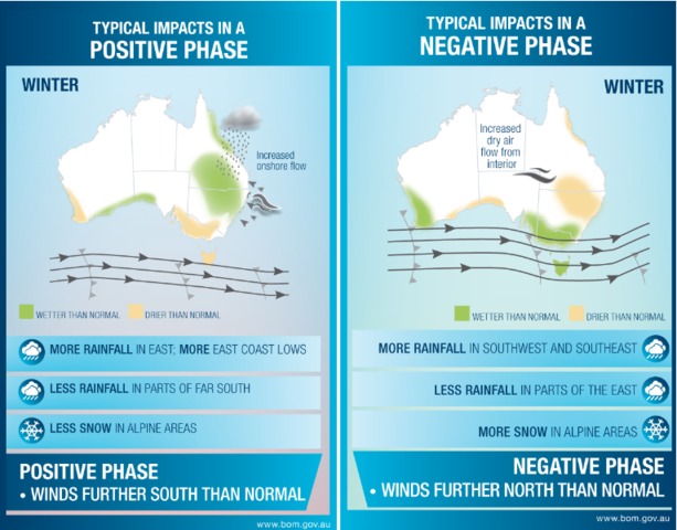 bom climate drivers