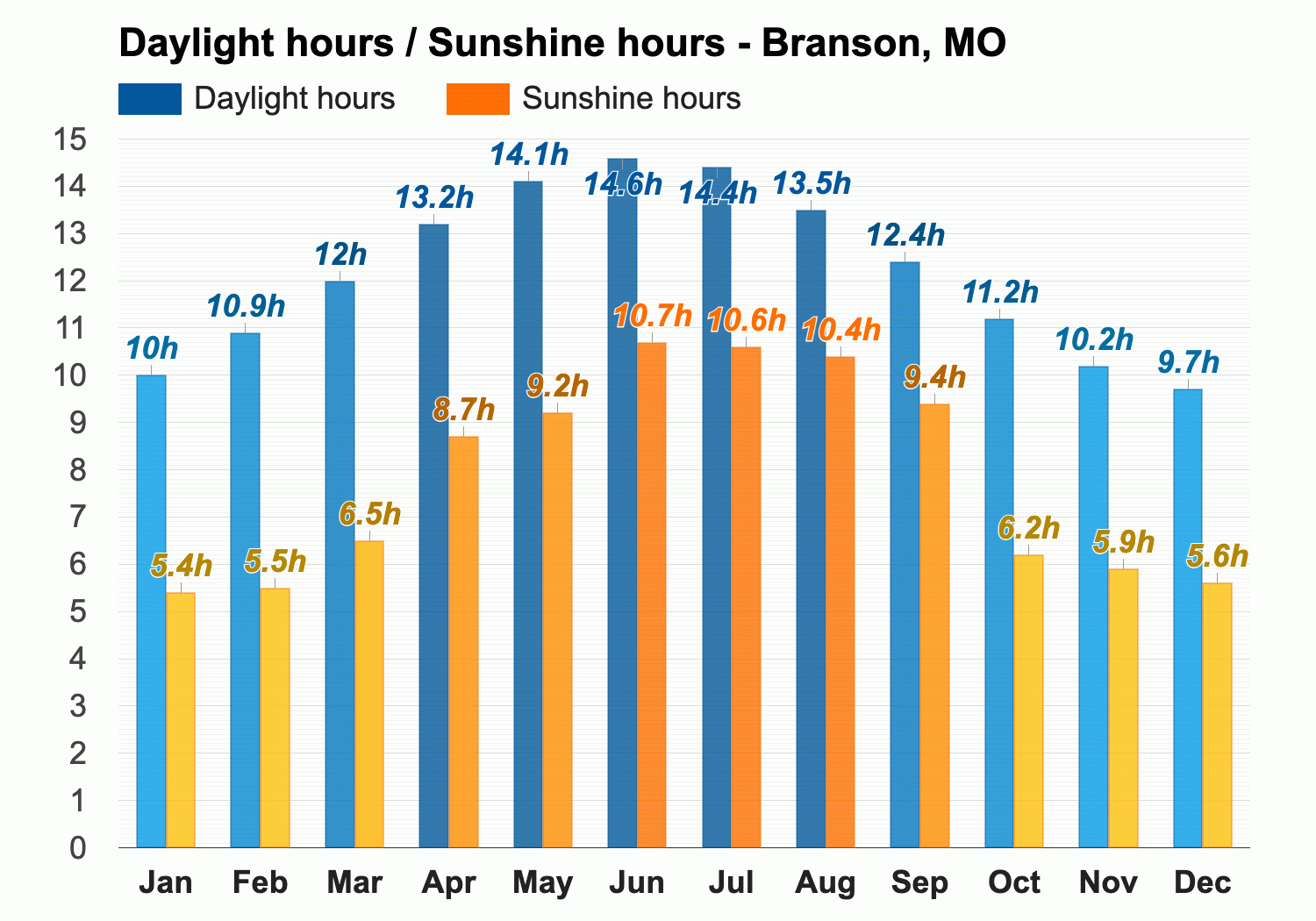 branson weather forecast