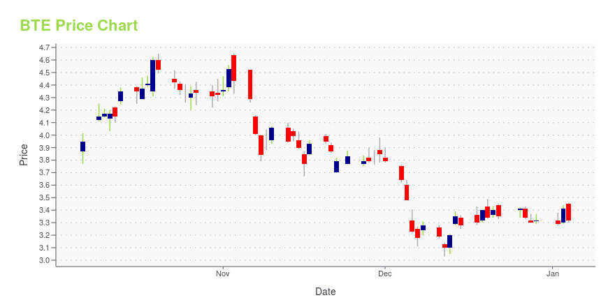 bte stock price today tsx