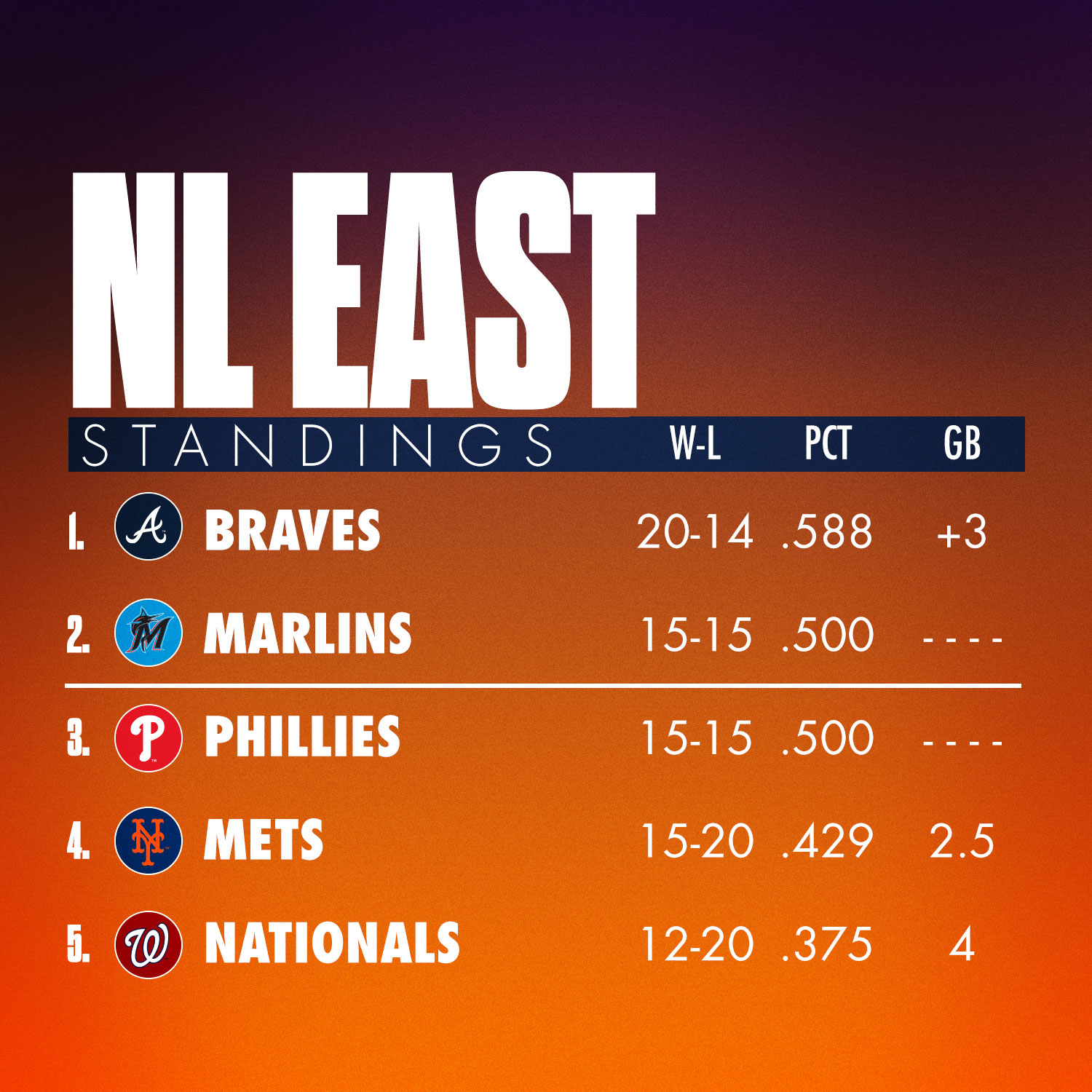 nl east standings