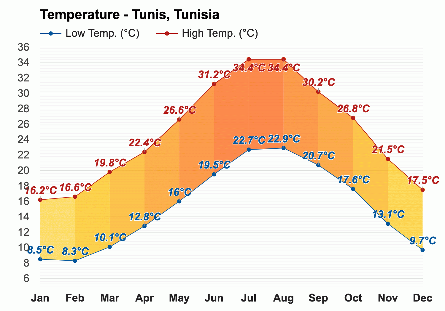 tunisia weather in december