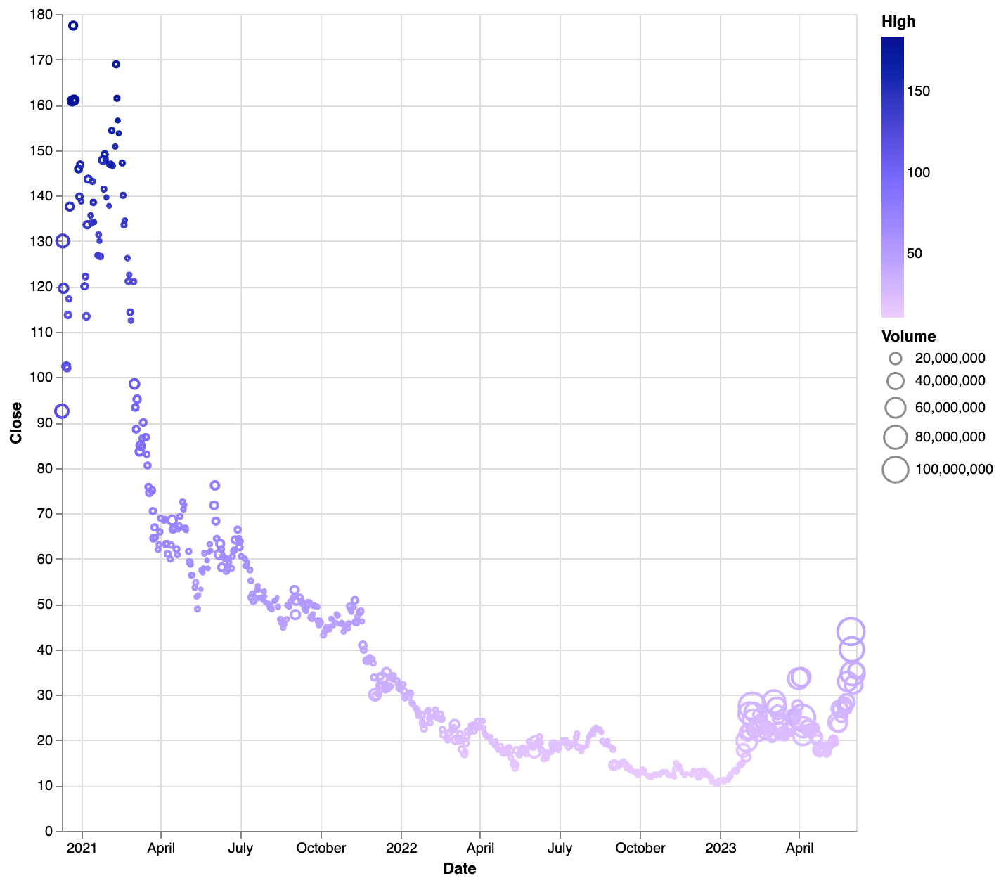 c3 ai stock price