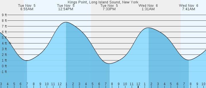 tide tables long island