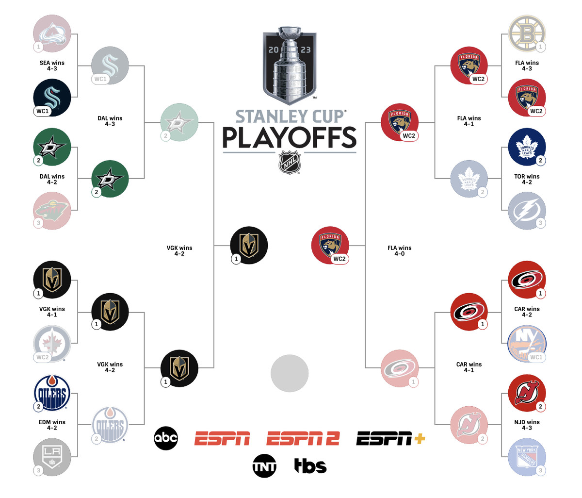 nhl projected playoffs