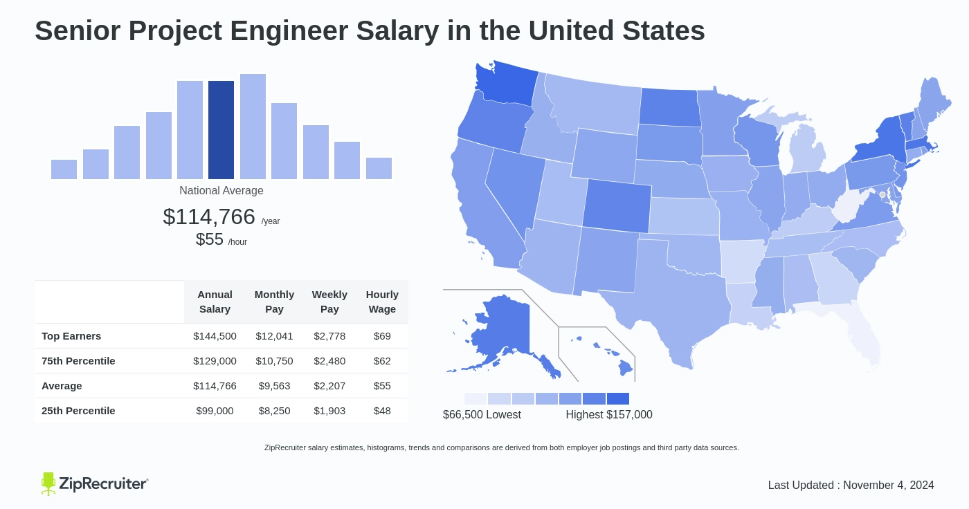 sr project engineer salary