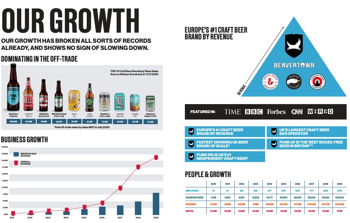 brewdog plc share price