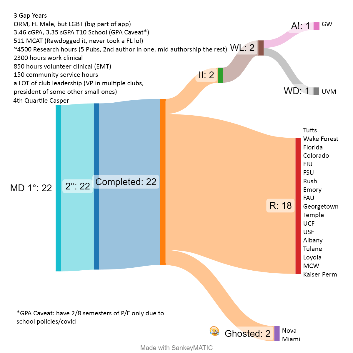 high gpa low mcat