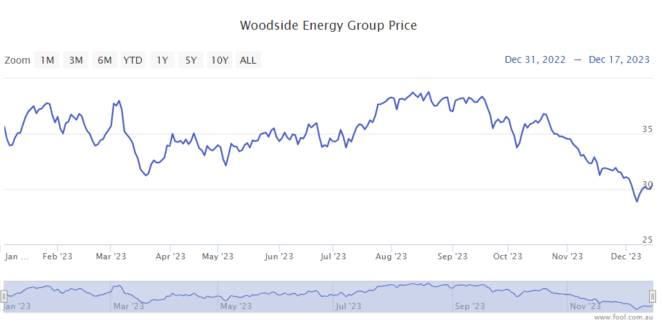 wds nyse share price