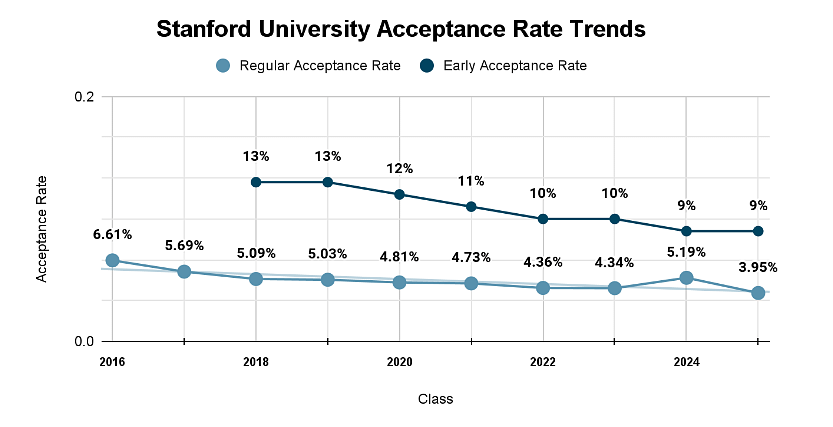 stanford university acceptance rate 2027