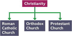 christianity bbc bitesize