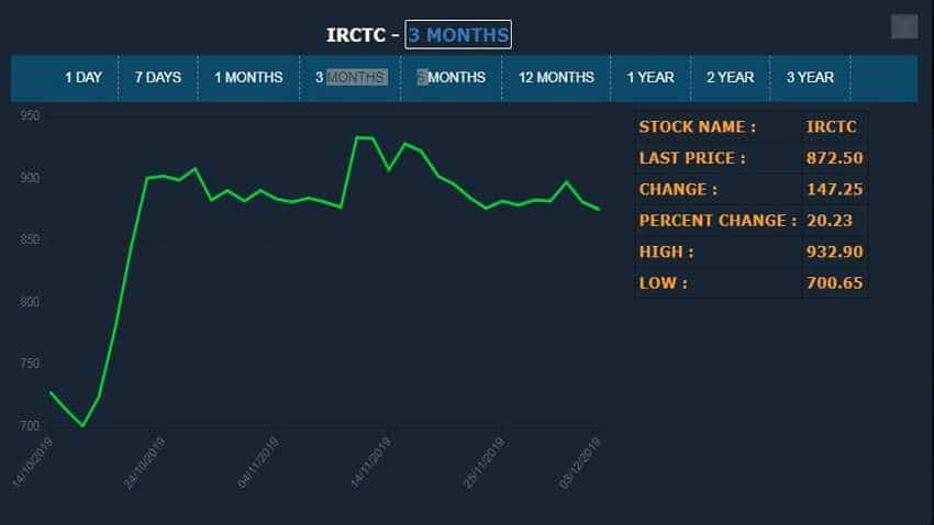 irctc share historical data