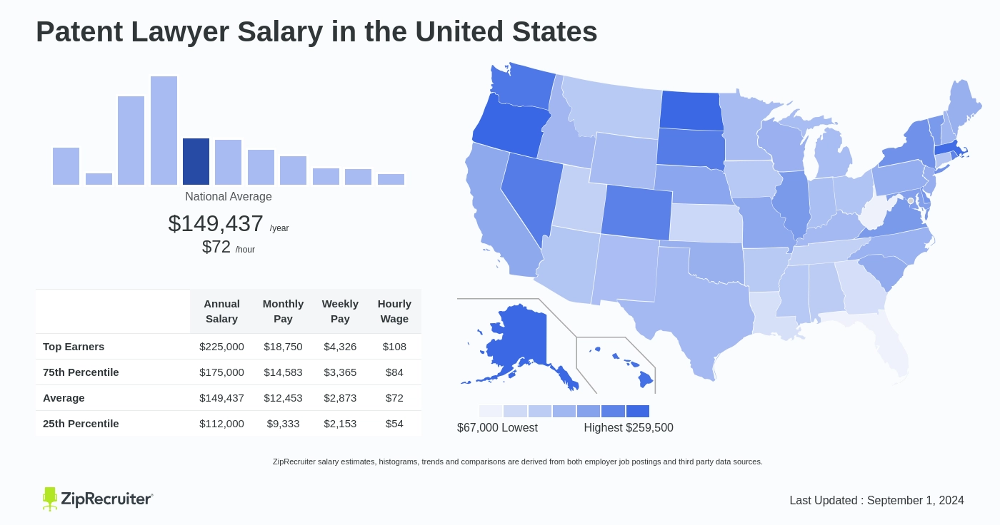 patent lawyer salary us