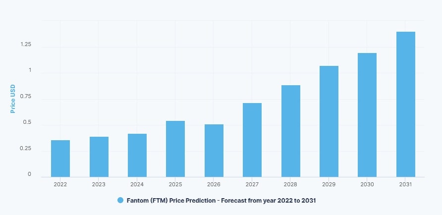 ftm price prediction