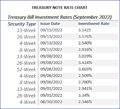 52 week treasury bill rate