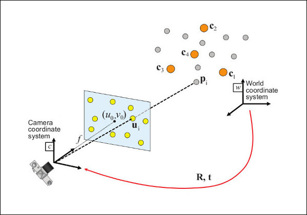 cv2.solvepnpransac