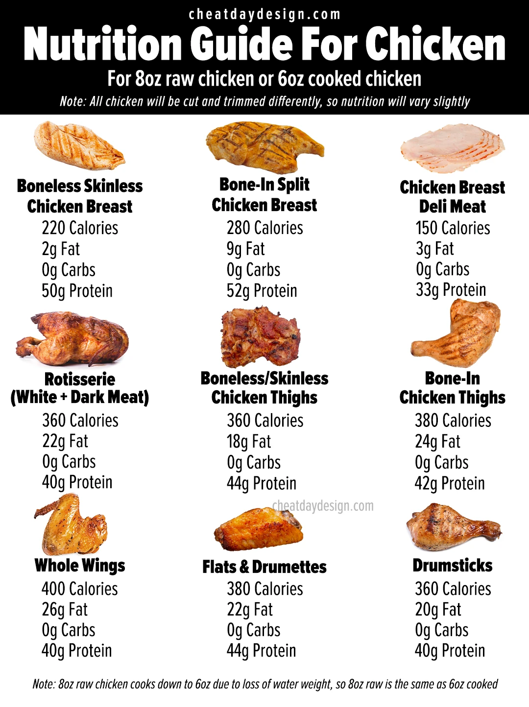 calories cooked chicken breast 100g