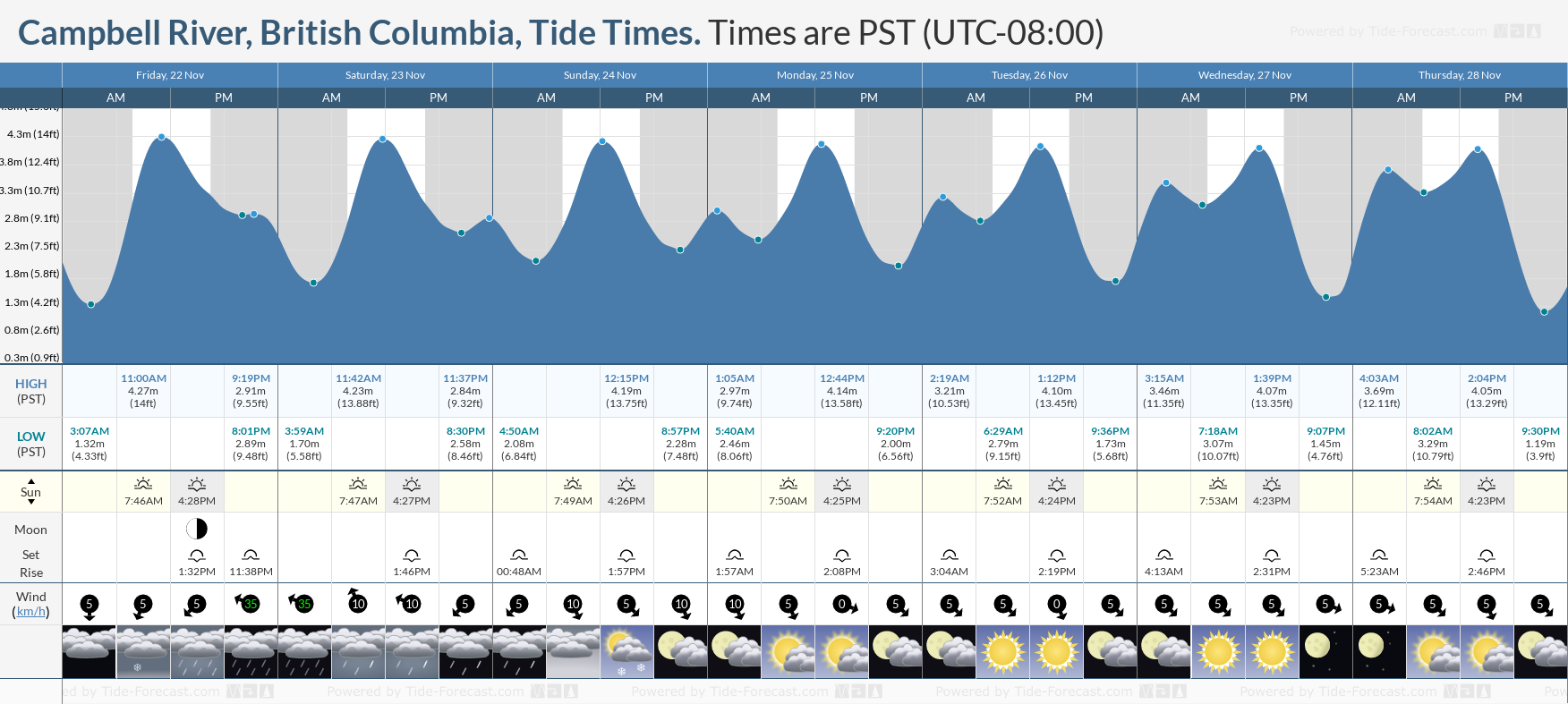 campbell river tides chart