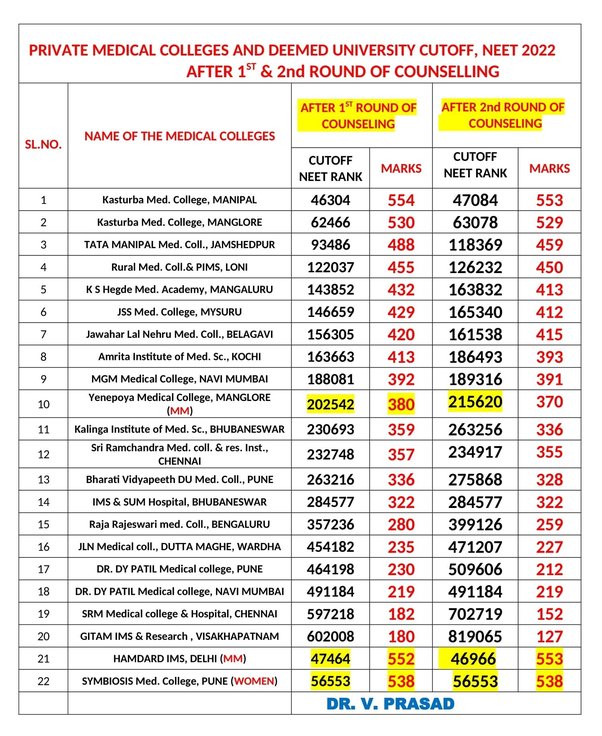 can i get bds with 250 marks in neet