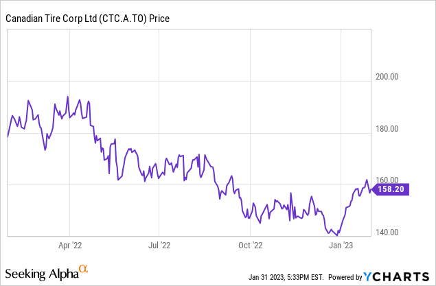 canadian tire stock forecast