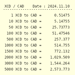 canadian to eastern caribbean dollar