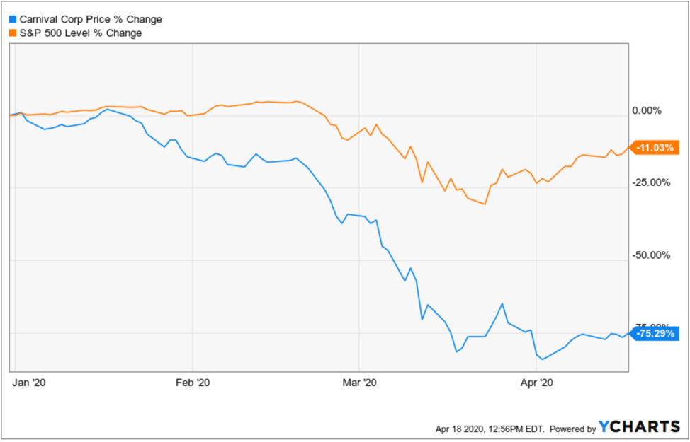 carnival share price