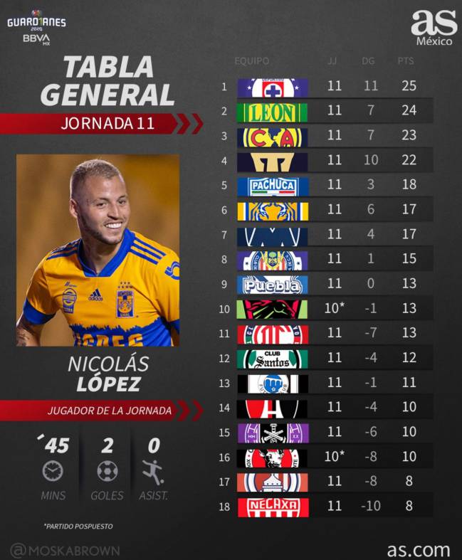 tabla de posiciones guardianes 2020