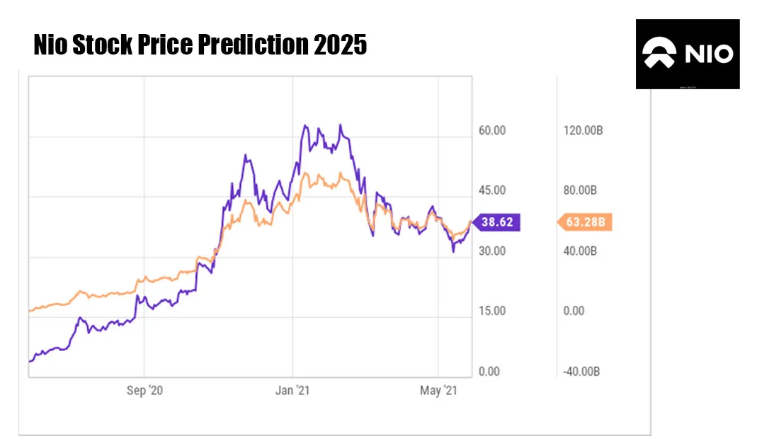 nio stock forecast