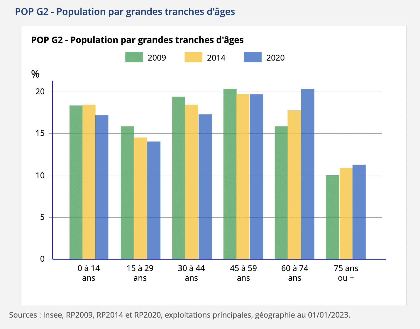 population les sables dolonne 2022