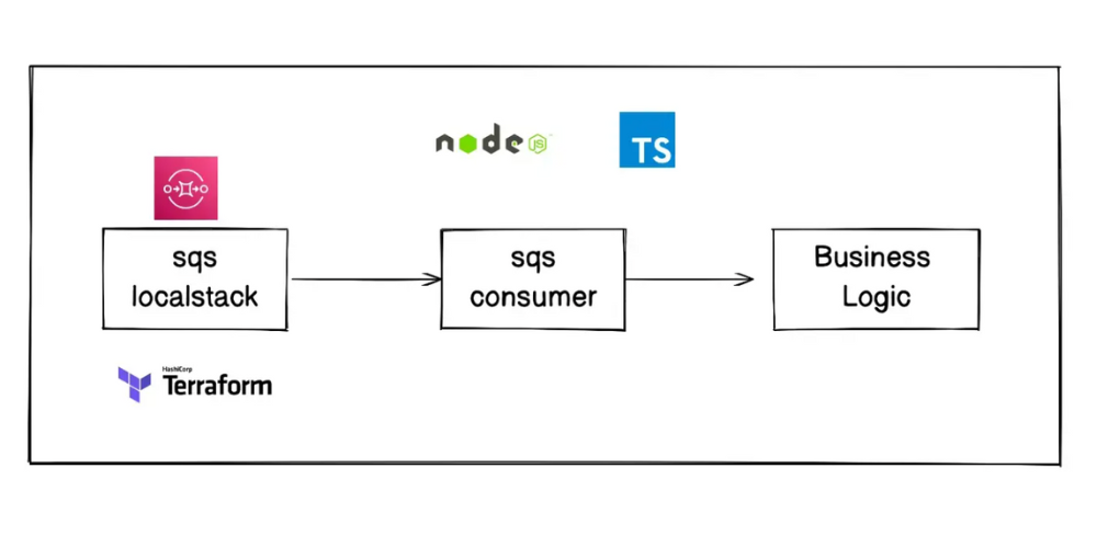 npm aws sqs