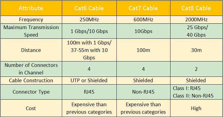 cat5e vs cat6 vs cat7