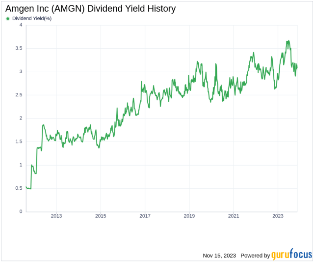 amgn ex dividend date