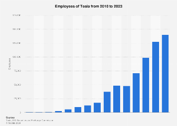 how many people applied to work at tesla 2022