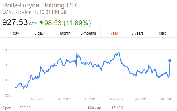 rolls royce share price