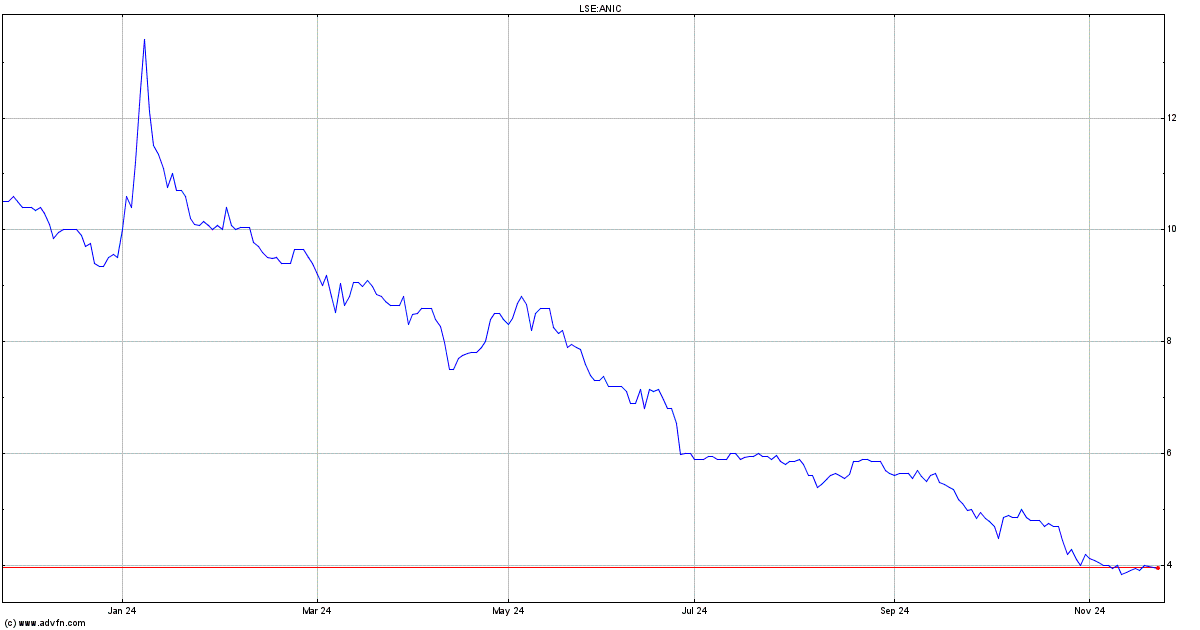 anic share price