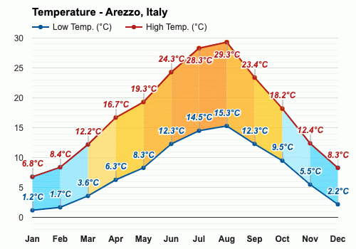 arezzo italy weather