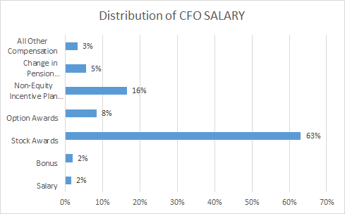 cfo average salary usa