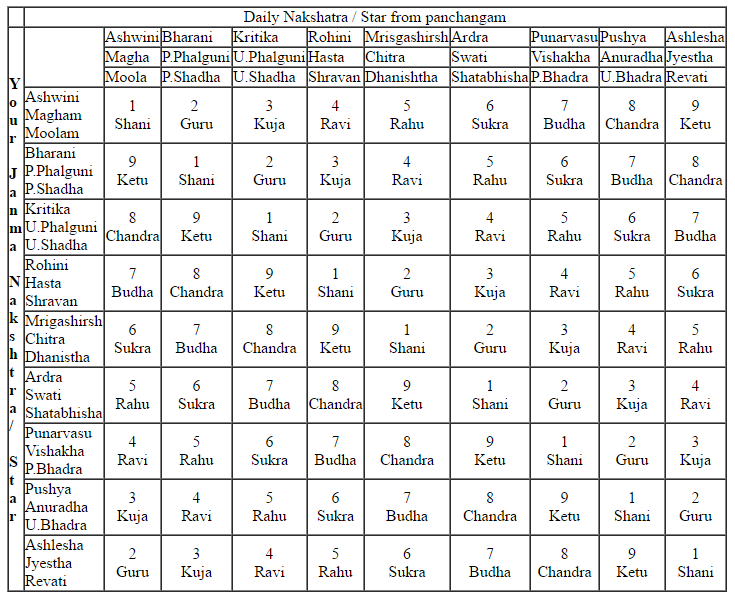 chandrabalam means