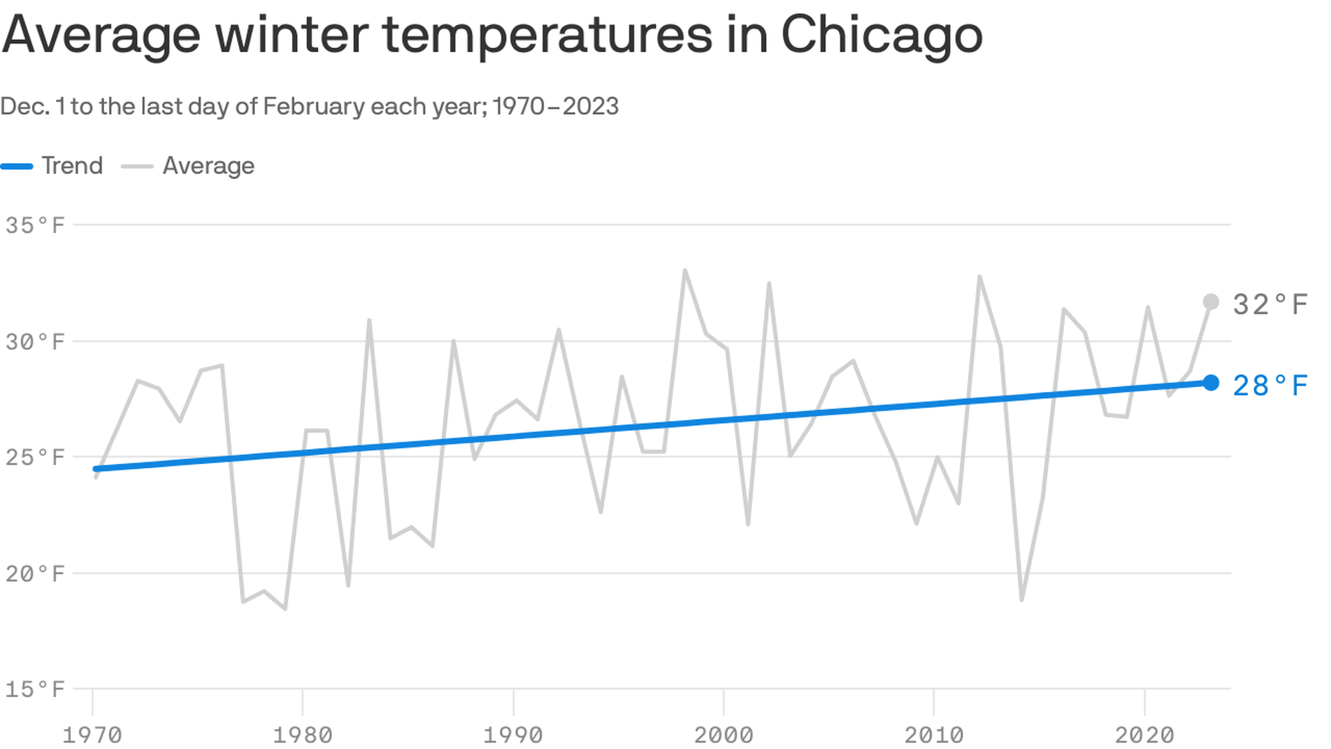 chicago temperature fahrenheit