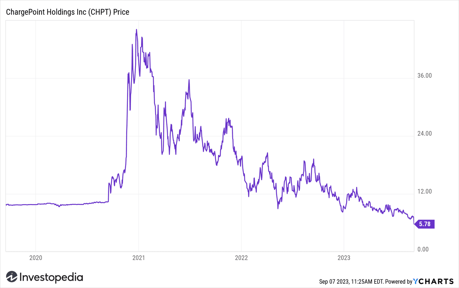 chpt share price