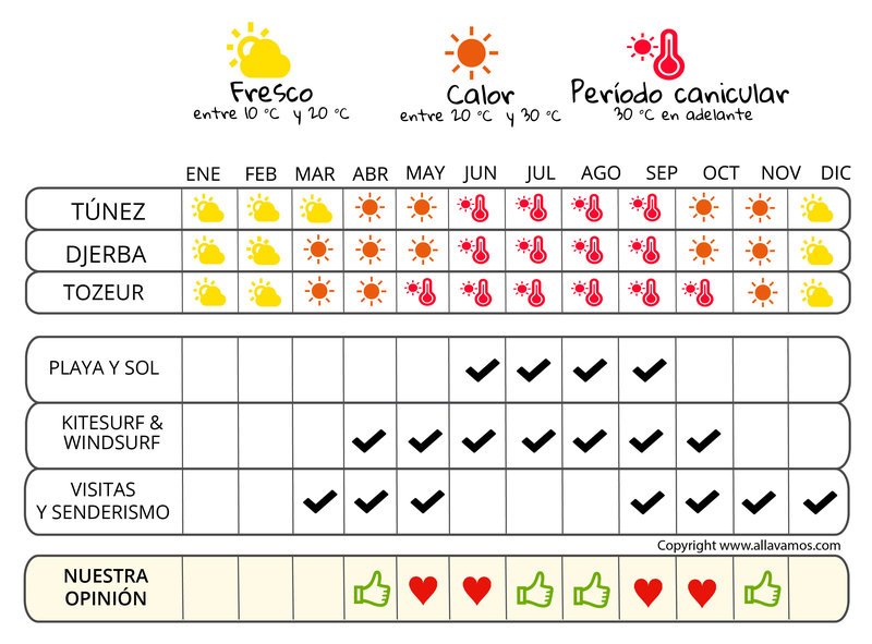 clima de 10 días para túnez