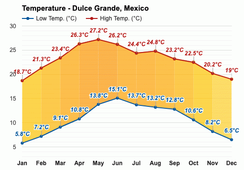 clima en dulce grande