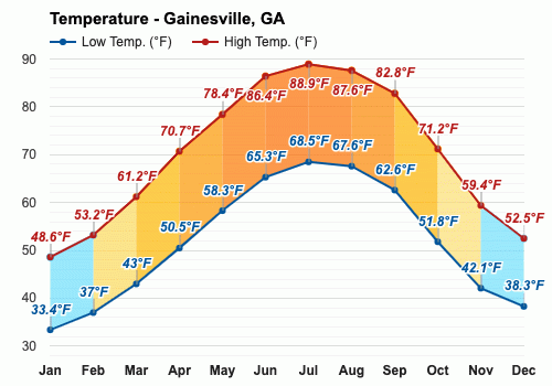 clima en gainesville