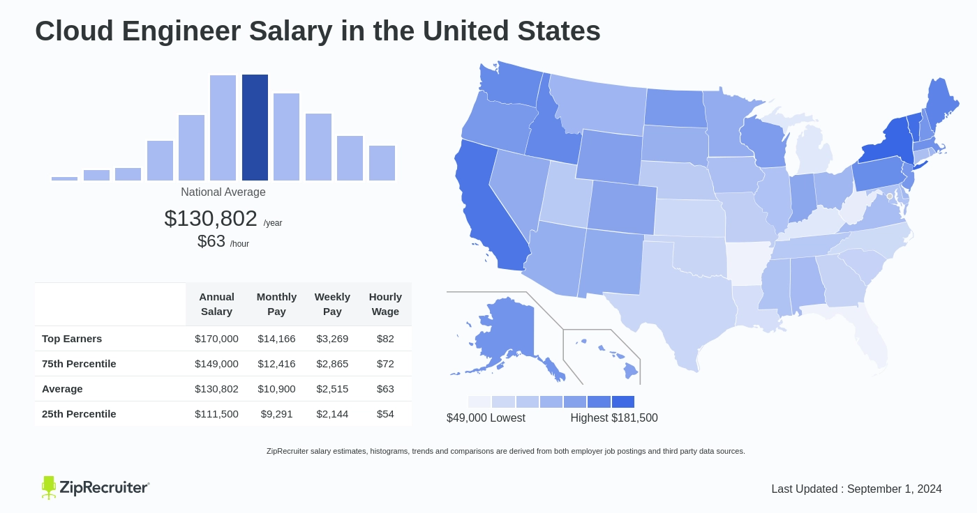 cloud engineer pay